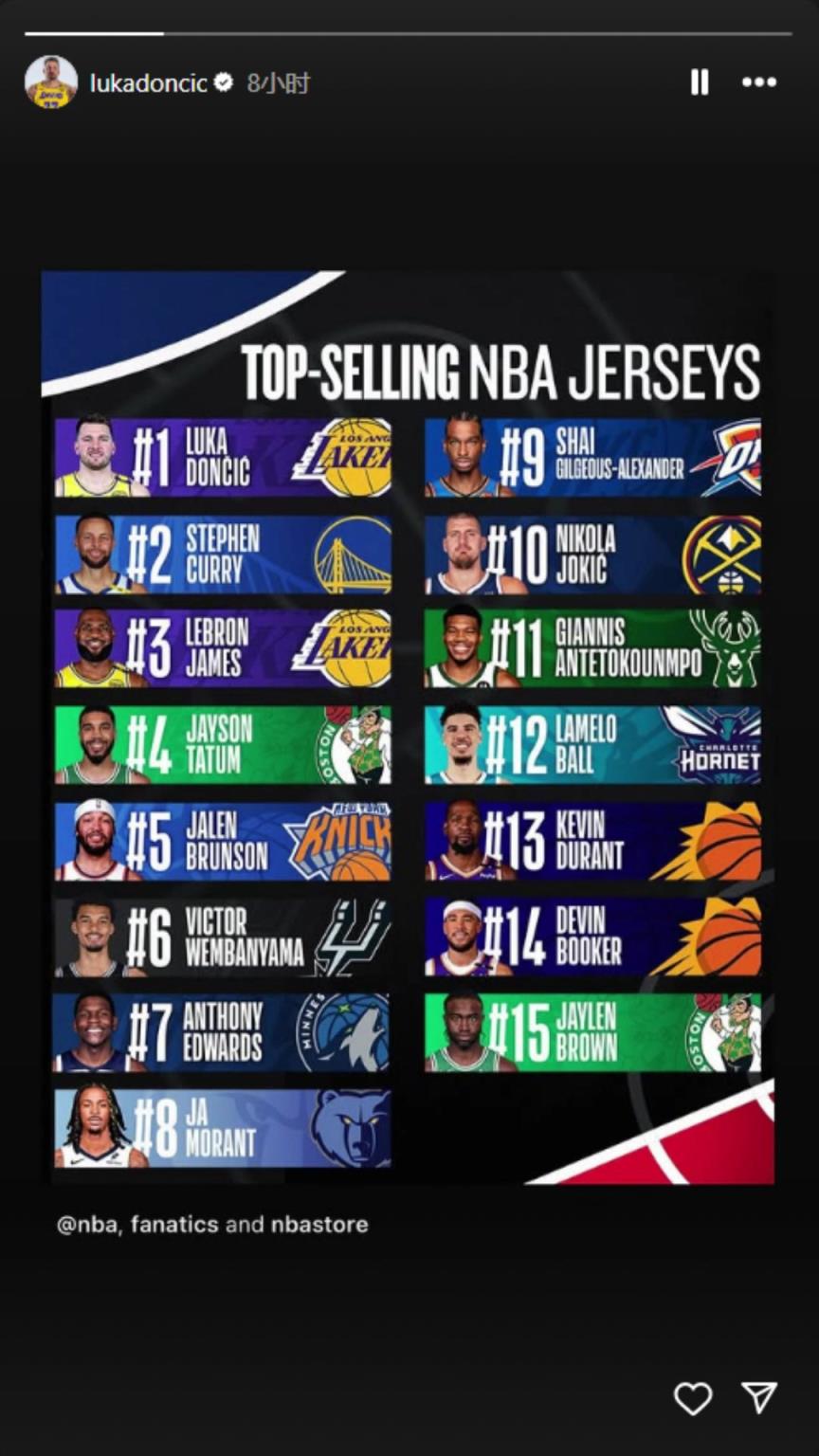 下一個(gè)聯(lián)盟第一人？東契奇轉(zhuǎn)發(fā)下半季球衣銷量榜：東庫詹領(lǐng)銜