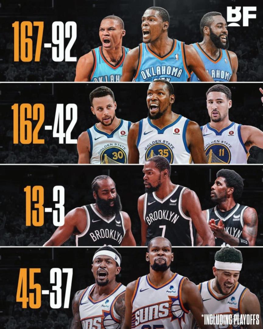 杜蘭特各階段三巨頭勝率：籃網(wǎng)時(shí)代13-3，太陽(yáng)時(shí)代拉完了